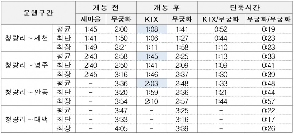 ▲자료 : 코레일.