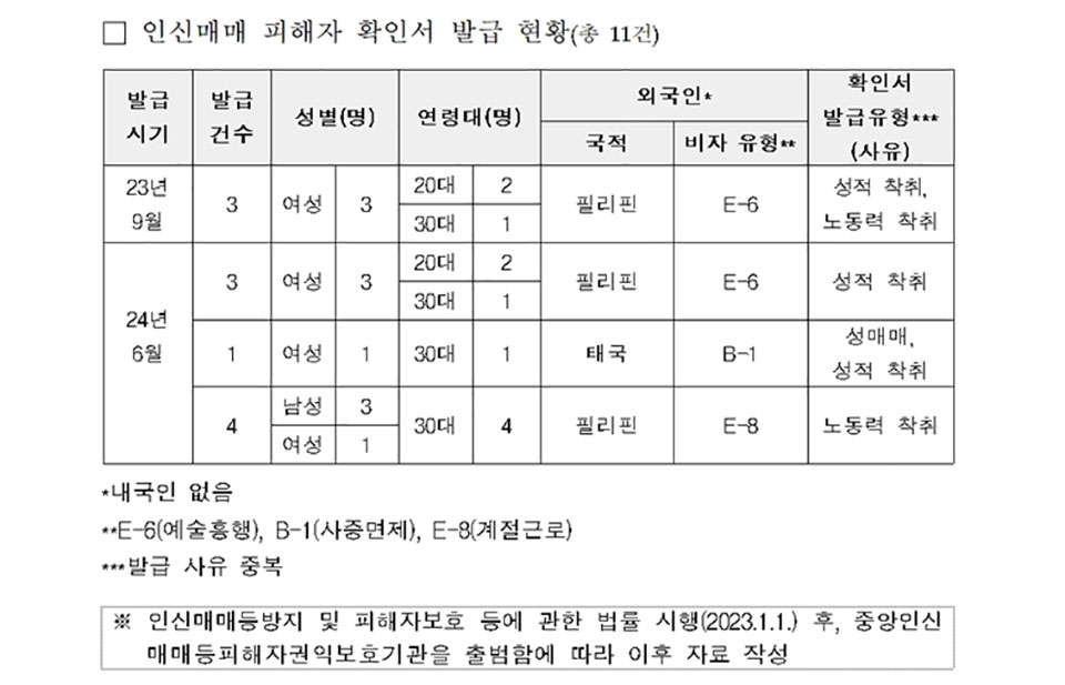▲자료 더불어민주당 임미애 국회의원실 제공.
